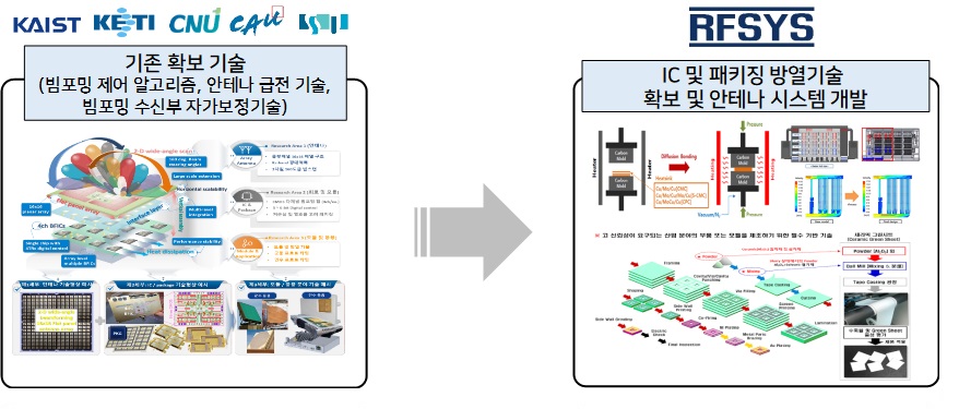 Major government R&D projects (1)
