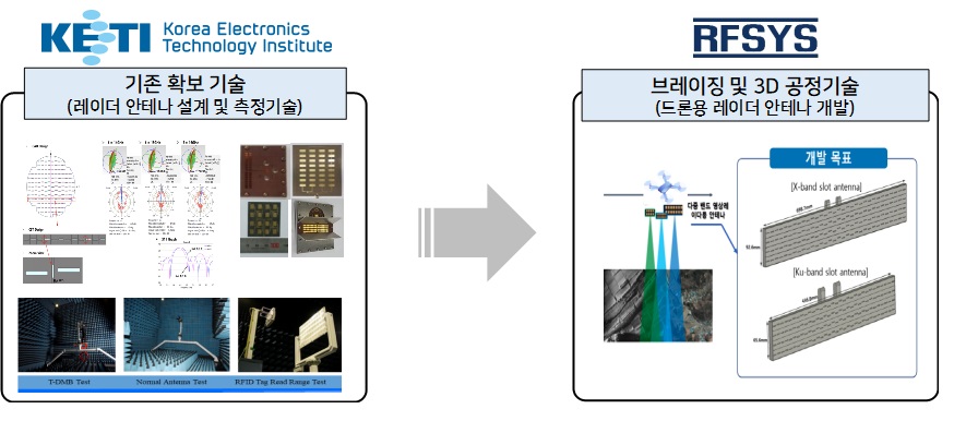 Major government R&D projects (2)